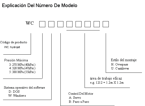 International waterjet Machine (IWM) Descripción del modelo de chorro de agua